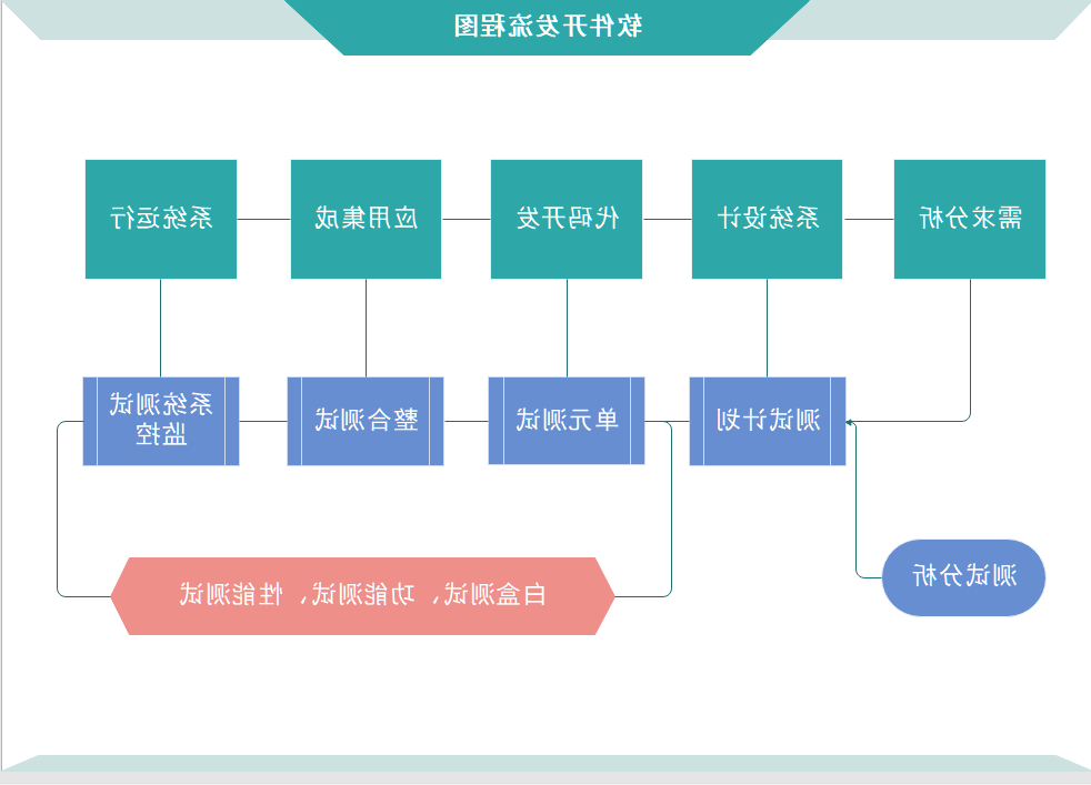 程序流程图开发