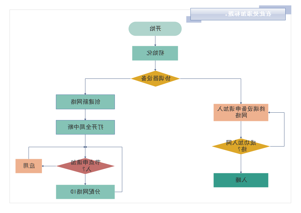 程序流程图例