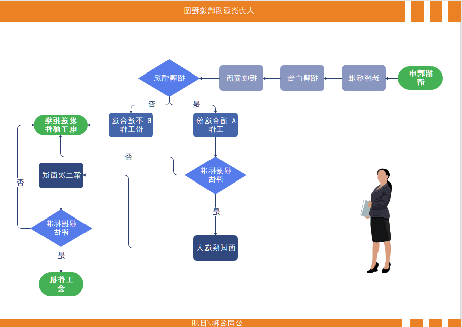 程序流程图人力