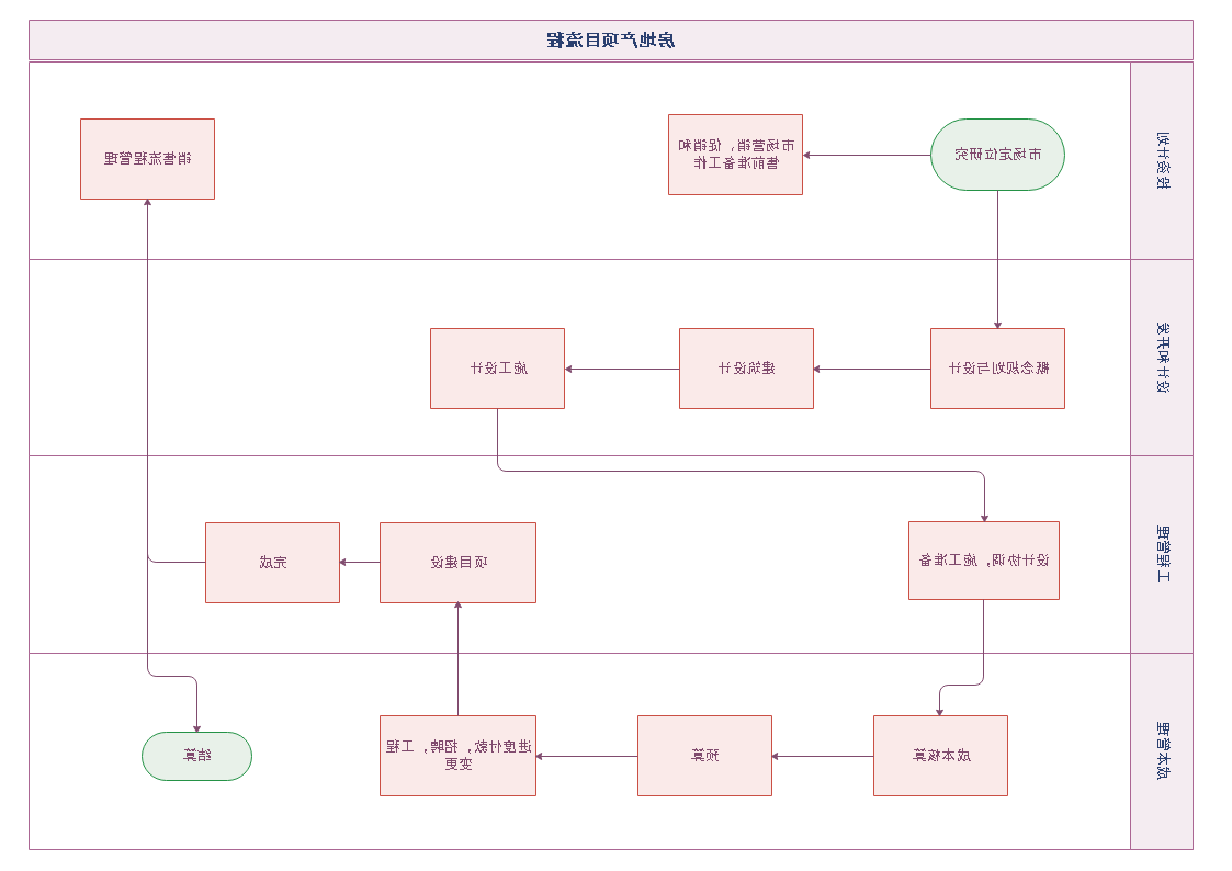 过程流程图例图