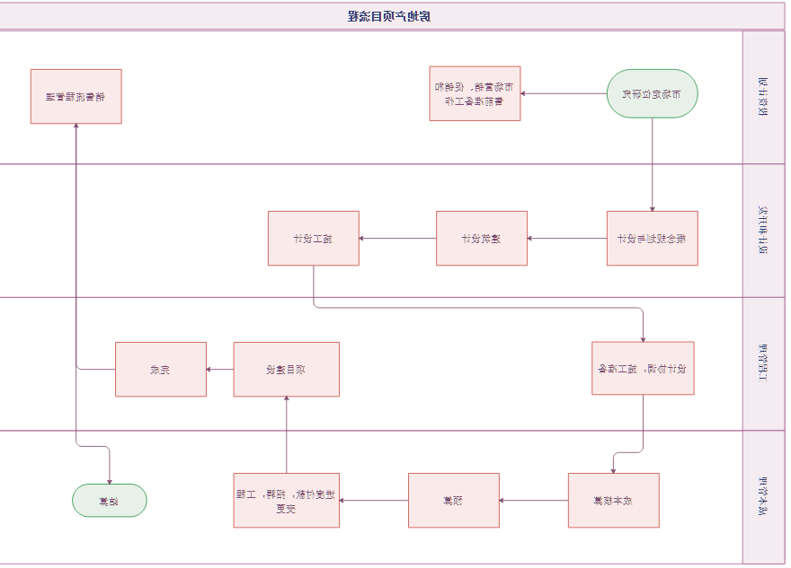 过程流程图板