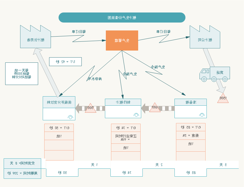 橙汁价值流程图