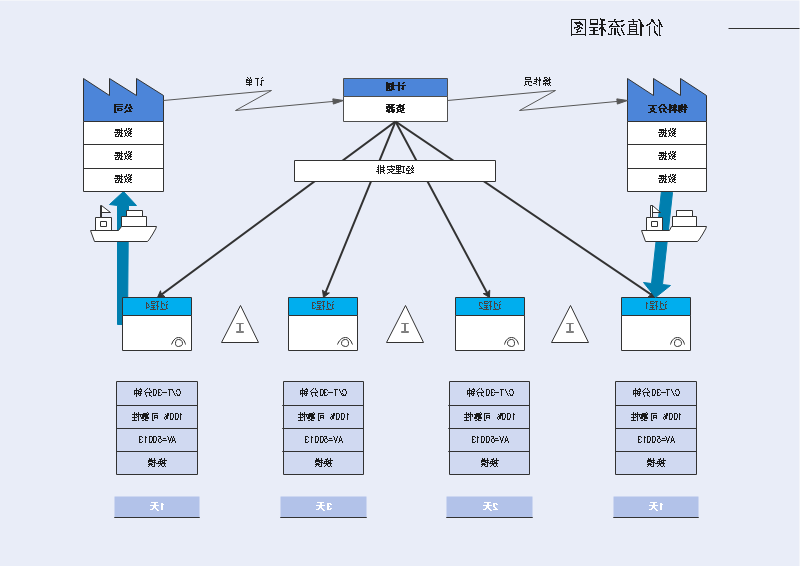 价值流程图示二