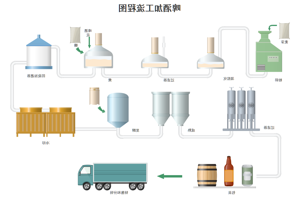 啤酒加工流程图