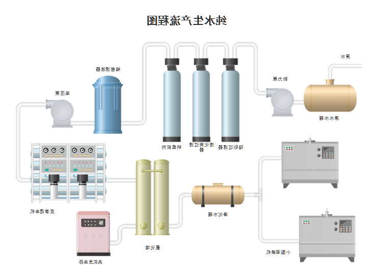 生产流程图纯水