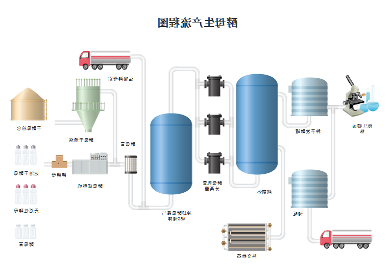 酵母生产流程图