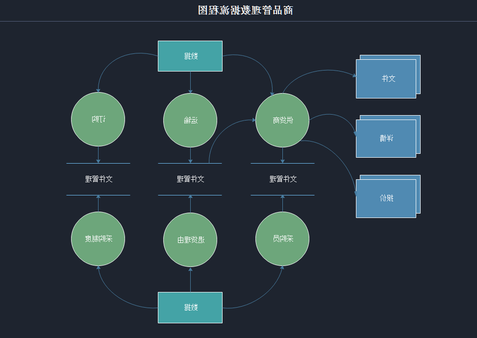 商品管理流程图