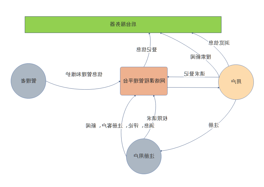 后台数据流程图