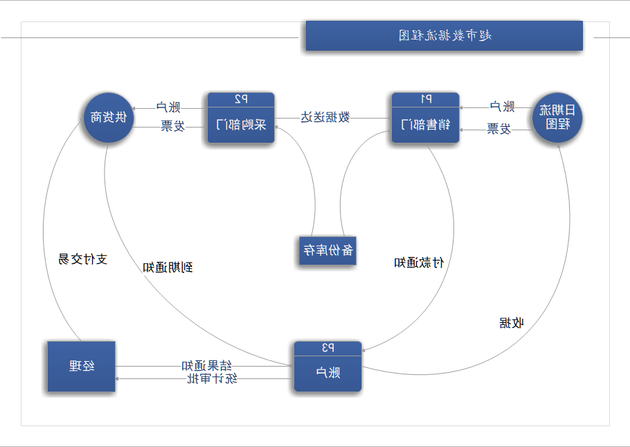 超市数据流程图