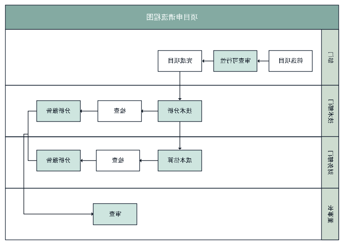 项目申请流程图