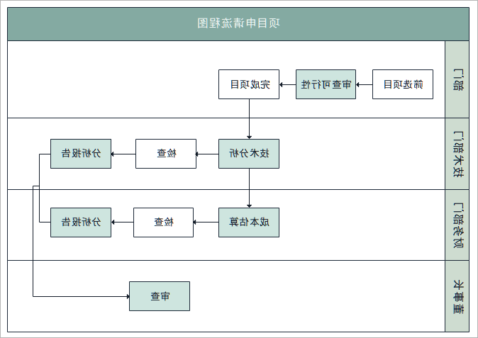 项目流程图绘制