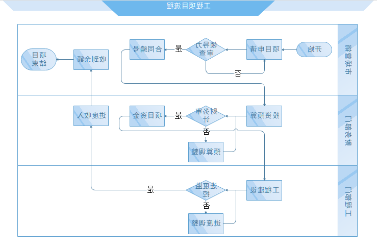 工程项目流程