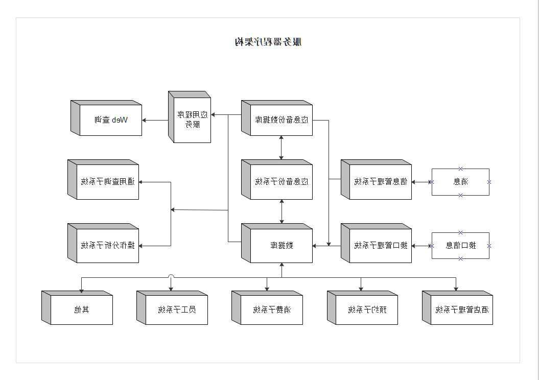 服务器程序架构图