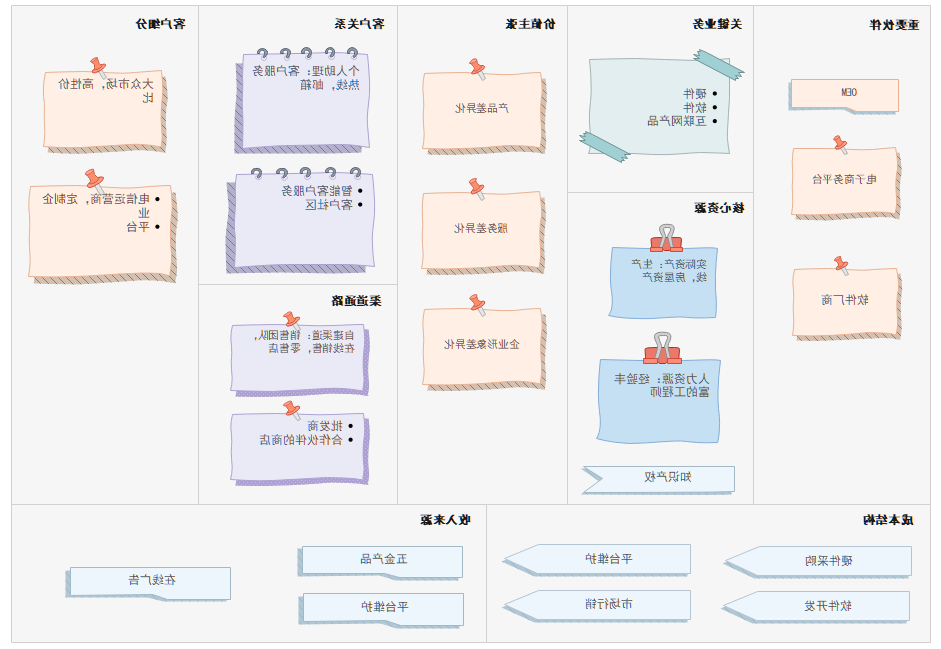 商业分析画布示图