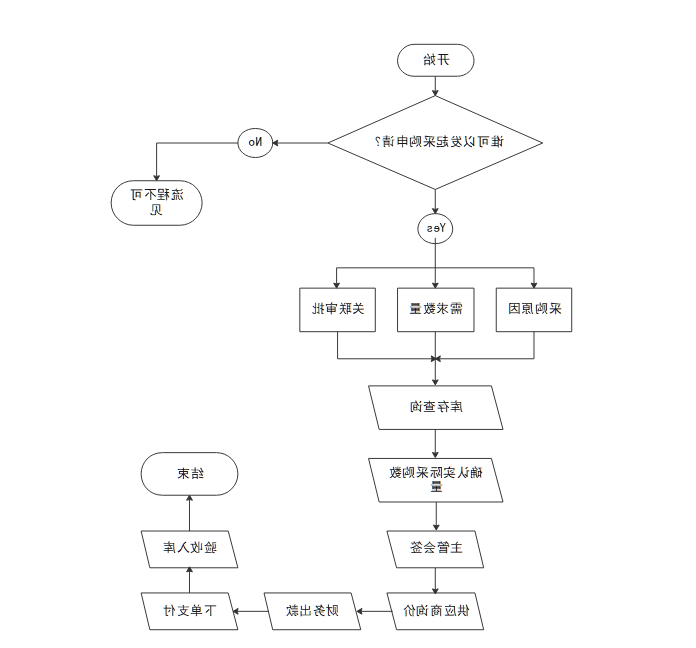 采购流程图