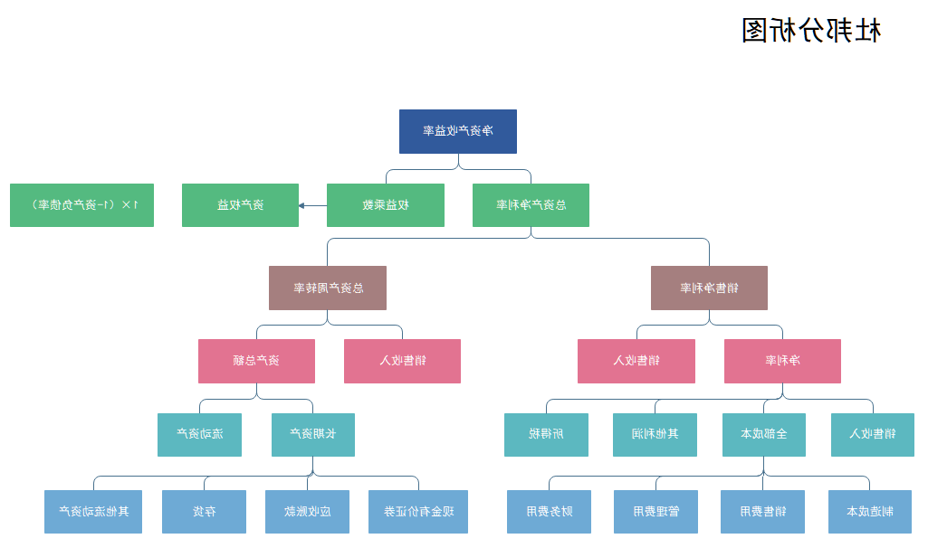 杜邦分析图