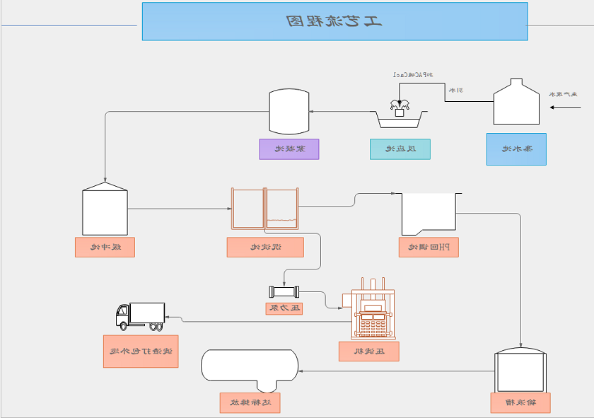 工艺流程图
