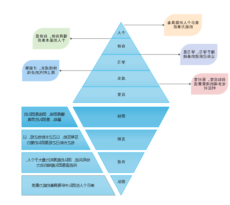 能力模型例图