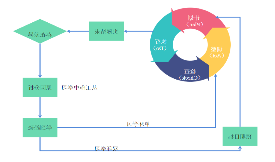 PDCA图