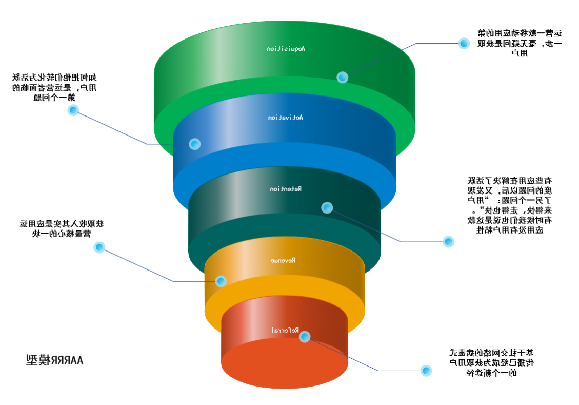 AARRR模型图