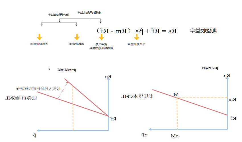 capm模型