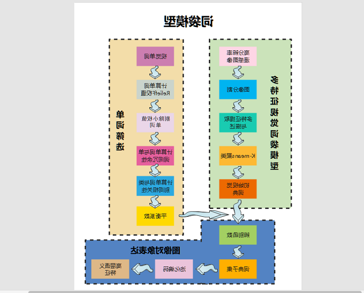 词袋模型