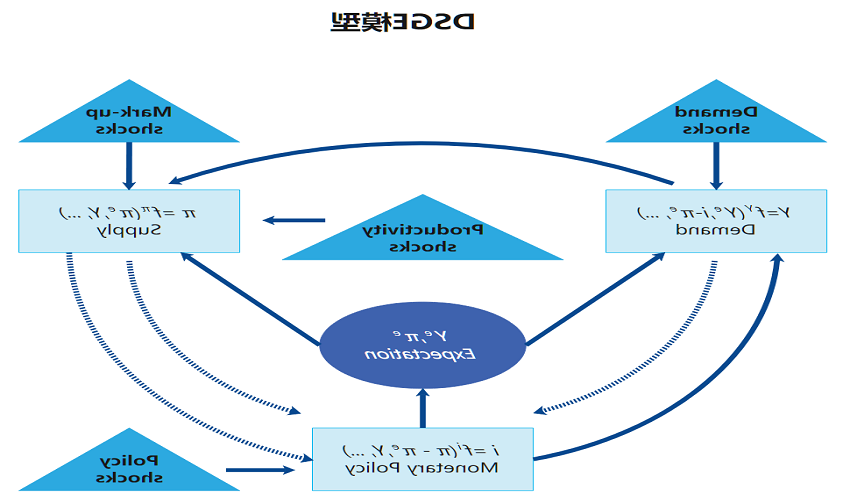 dsge模型