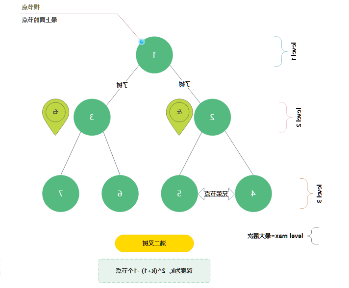 二叉树模型