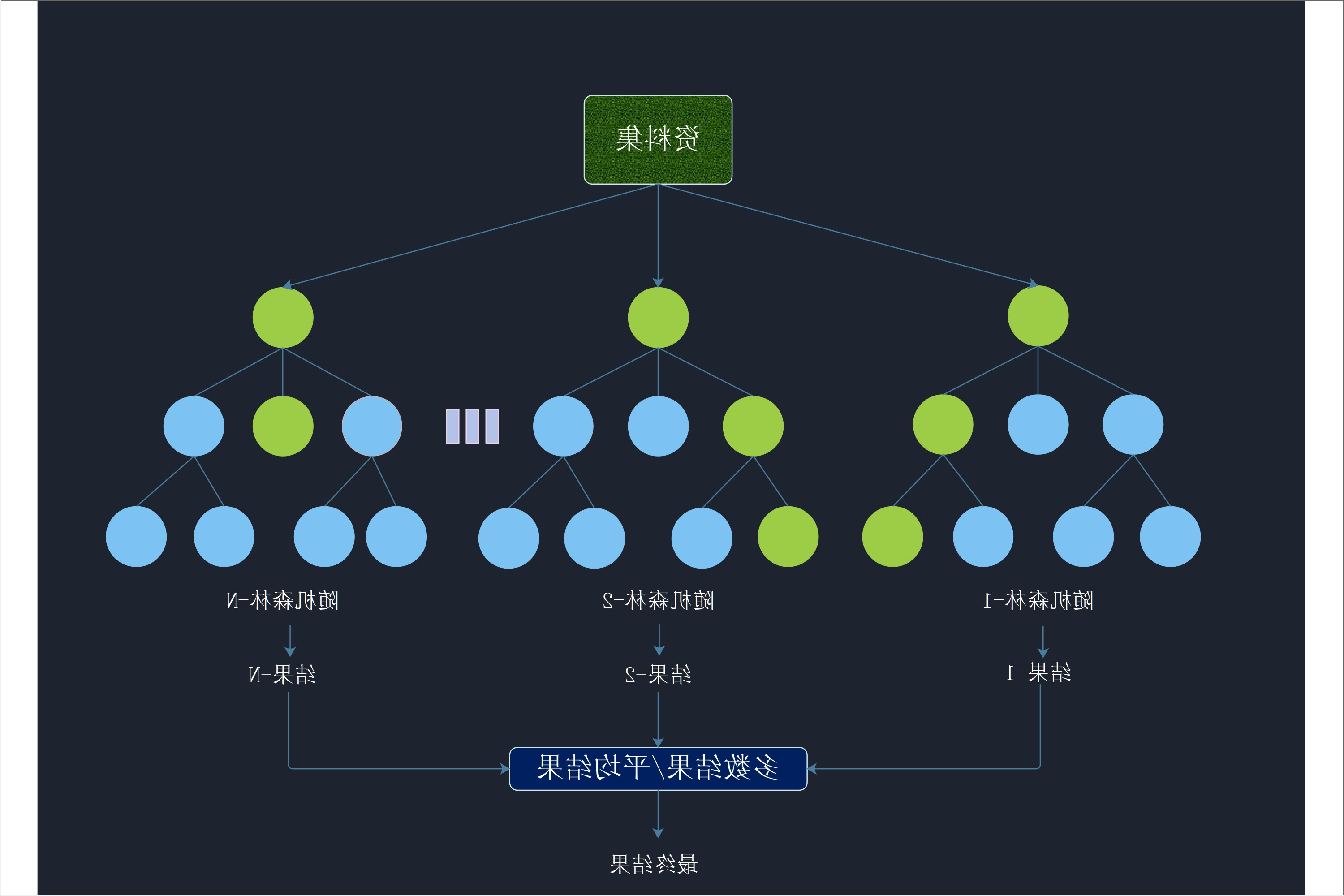 分类模型