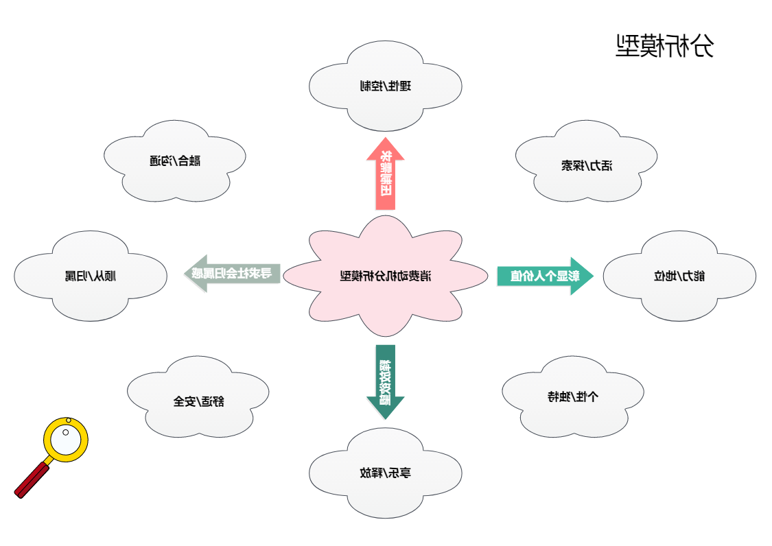 分析模型