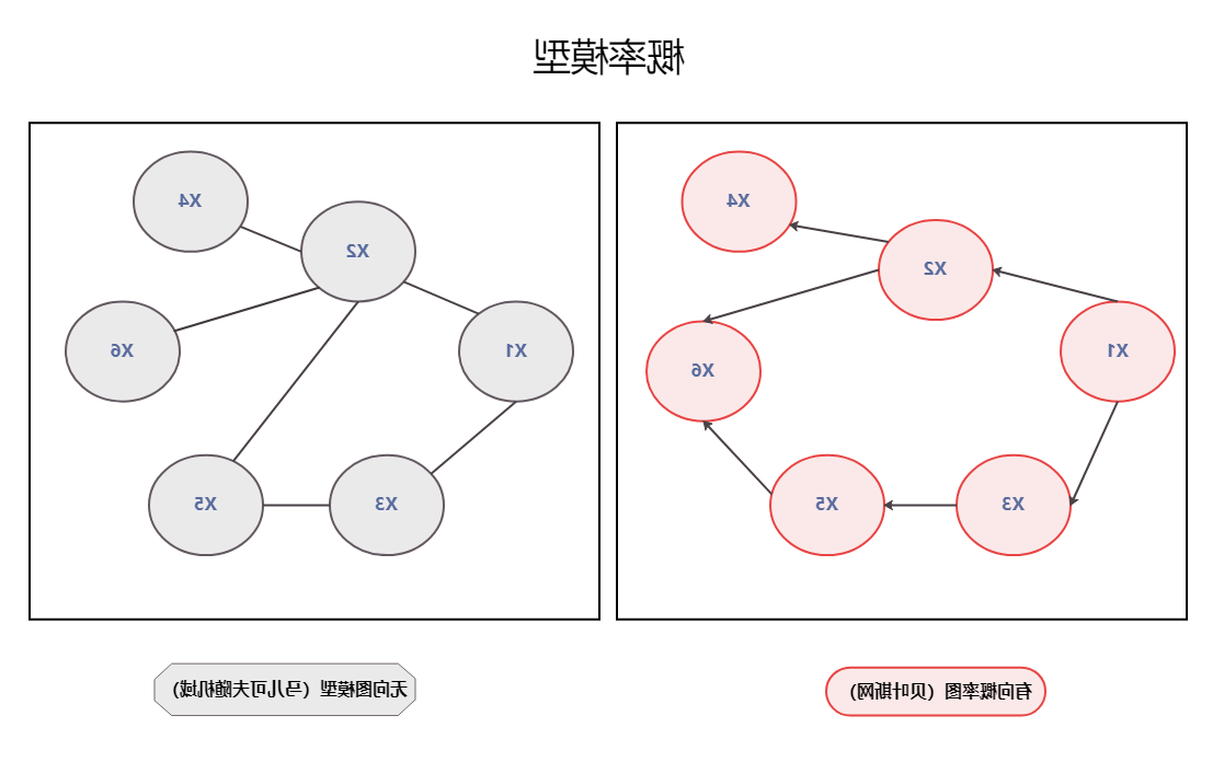 概率图模型例子