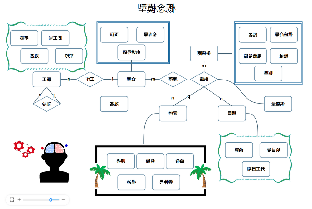 概念模型