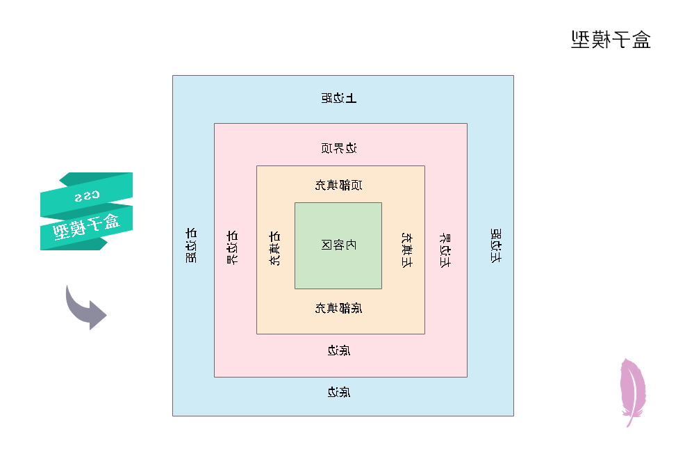 盒子模型