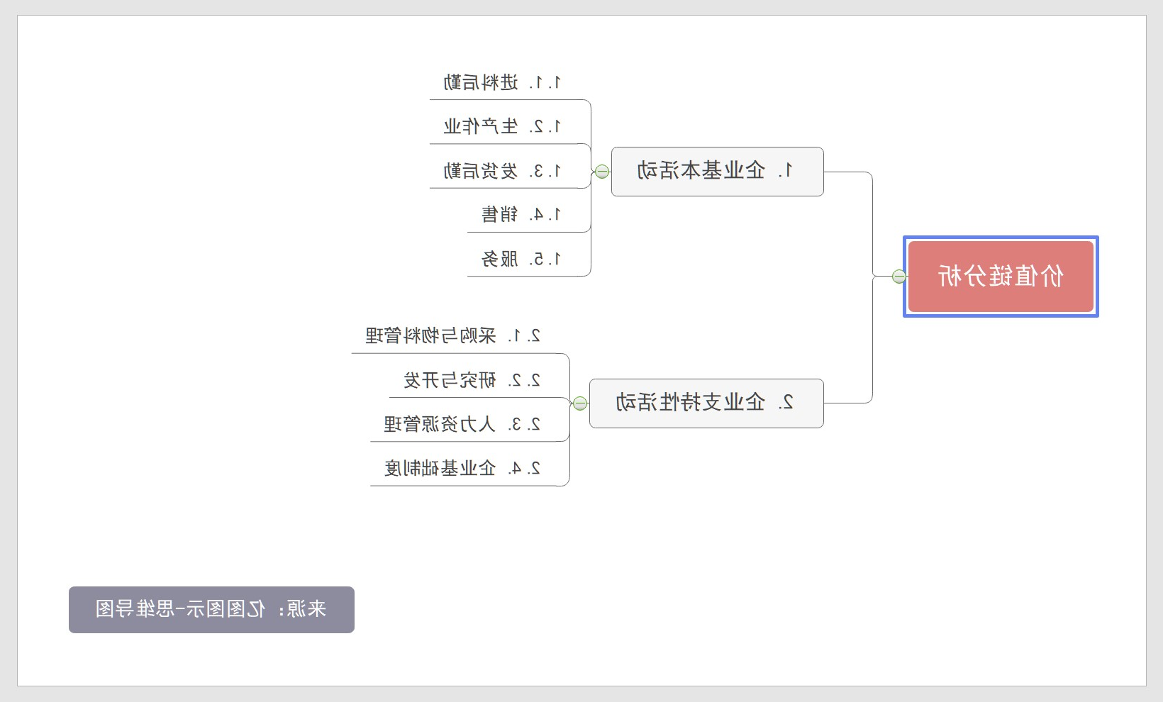 价值链模型