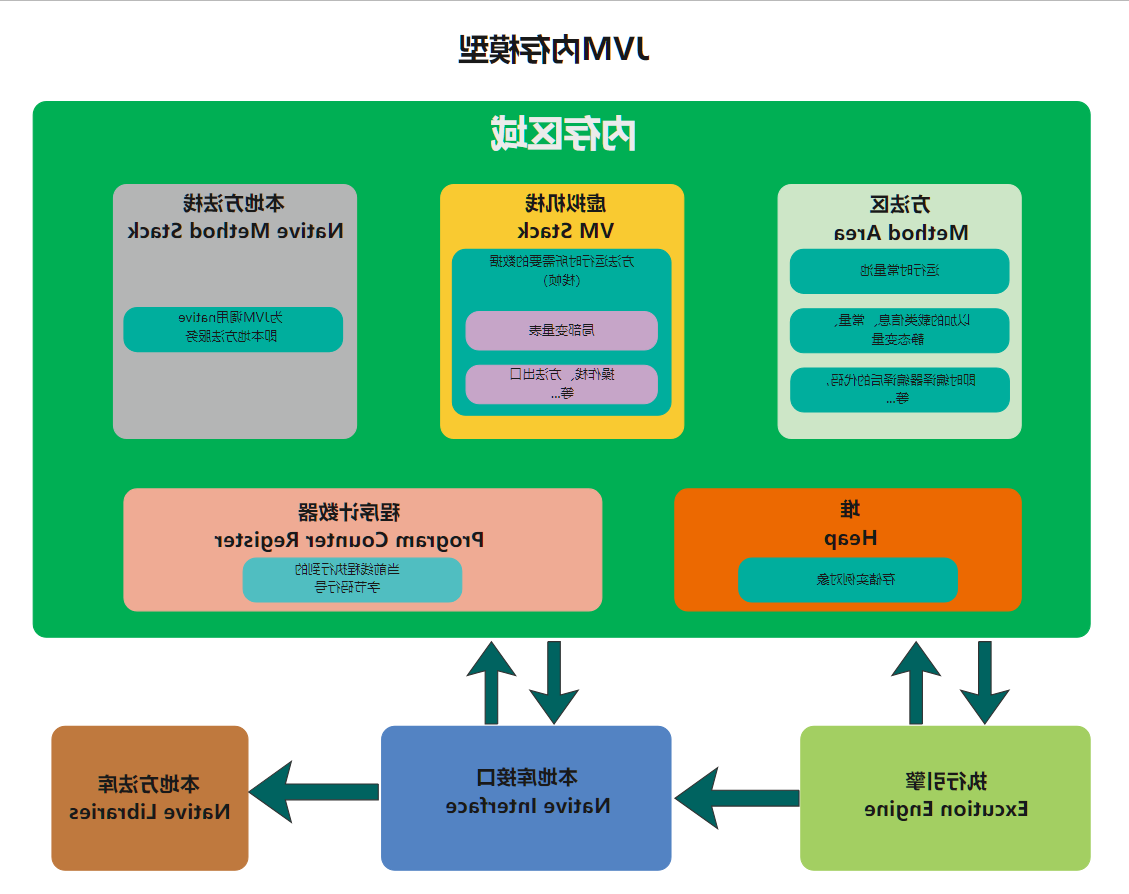 jvm内存模型