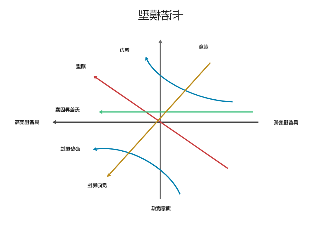 卡诺模型