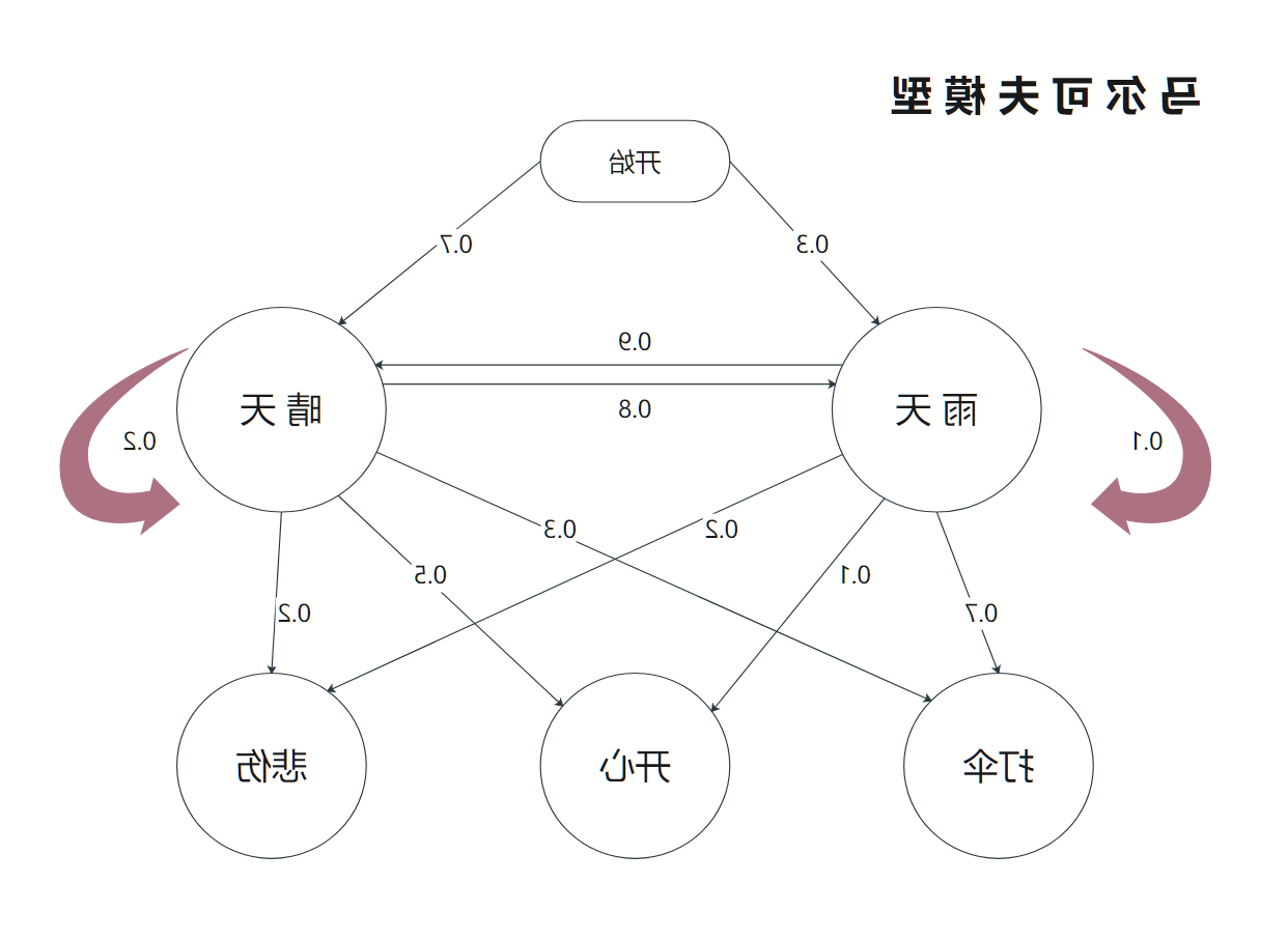 马尔可夫模型