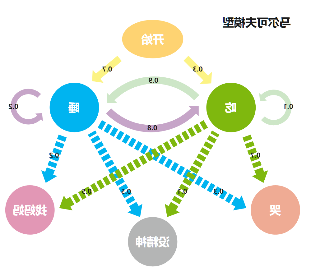 马尔可夫模型