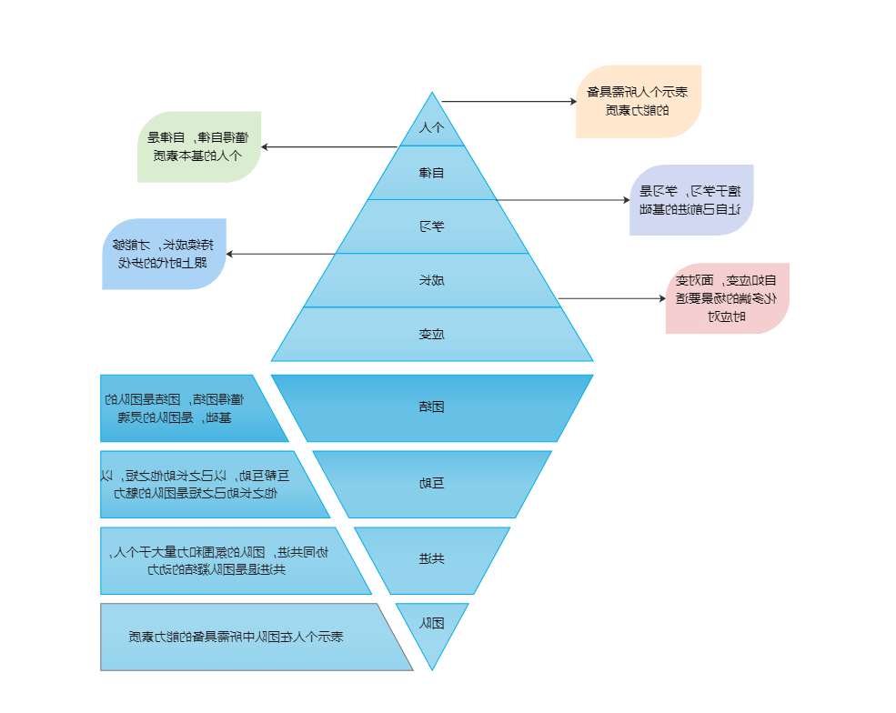 能力素质模型