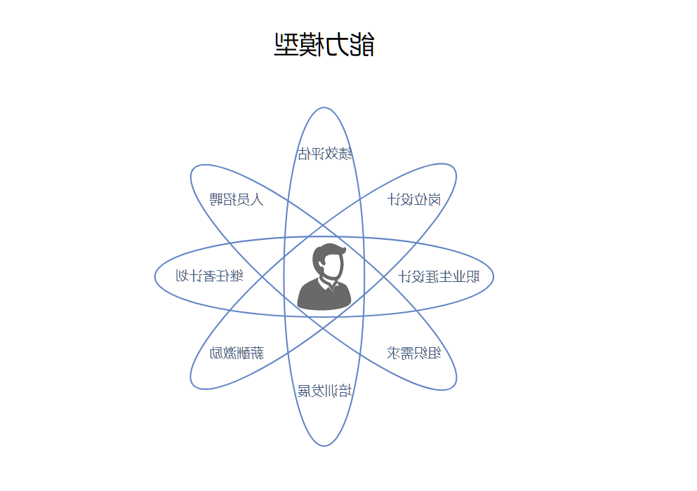 能力素质模型