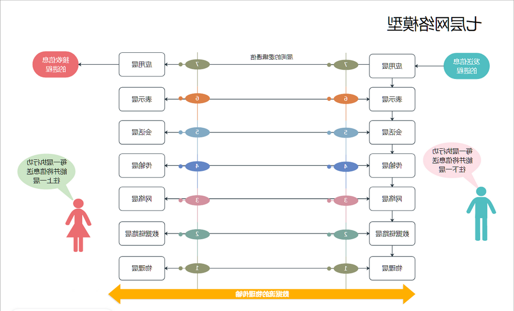 七层网络模型