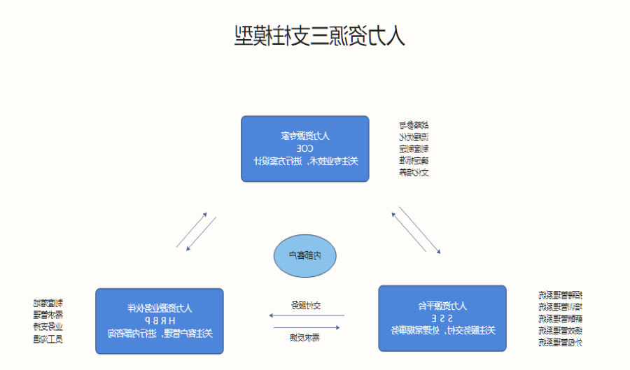 人力资源三支柱模型