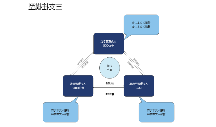 人力资源三支柱模型