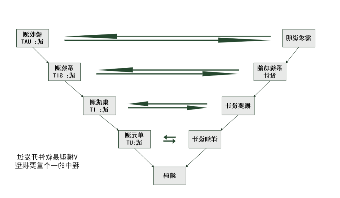 软件开发模型