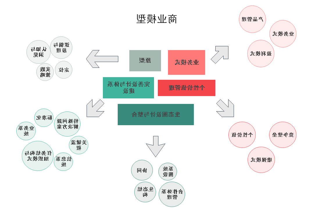 商业模型