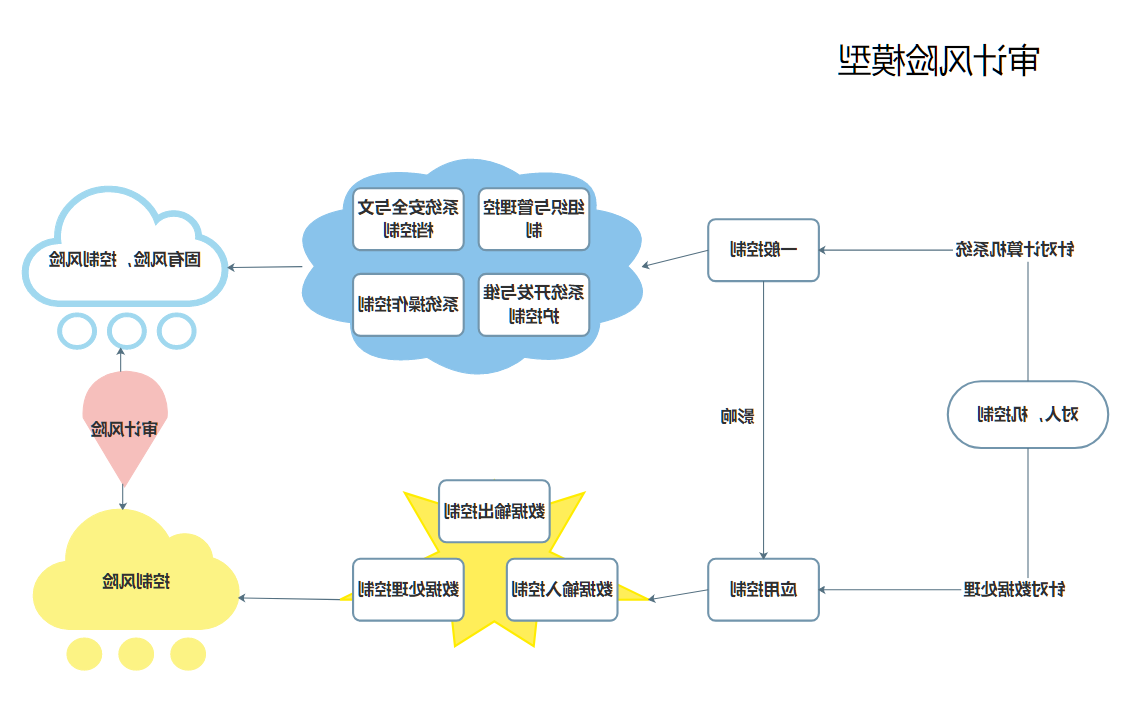 审计风险模型