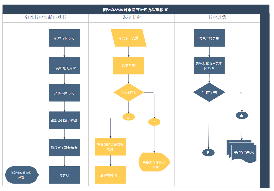 审计风险模型