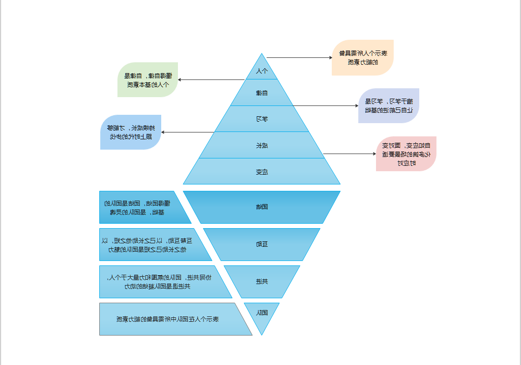 胜任素质模型