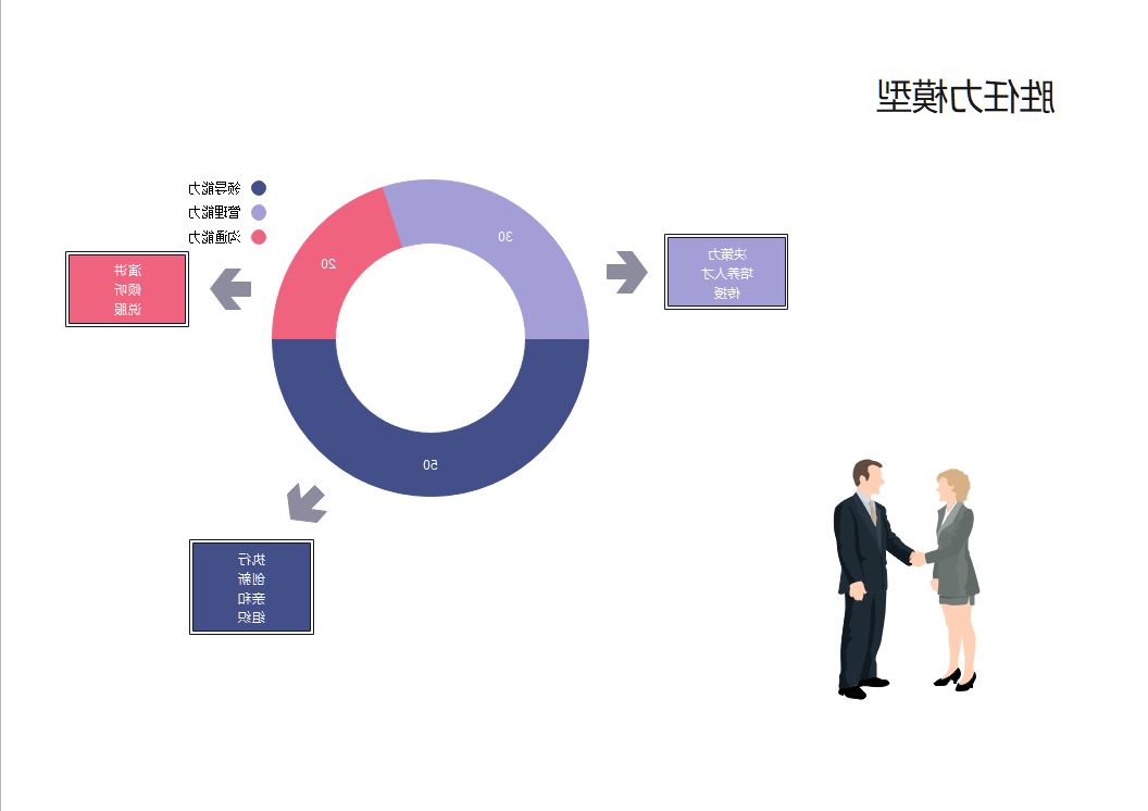 胜任素质模型