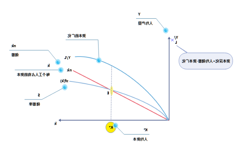 索洛模型